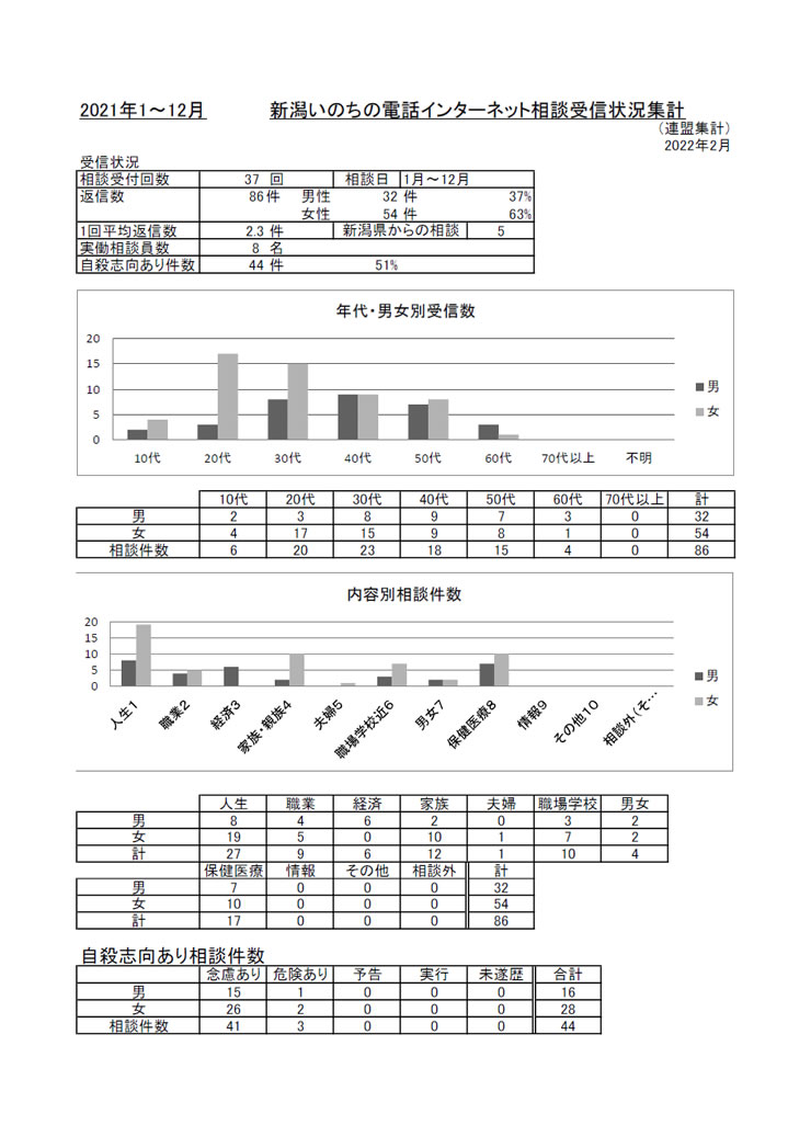 2020年新潟いのちの電話インターネット相談受信状況