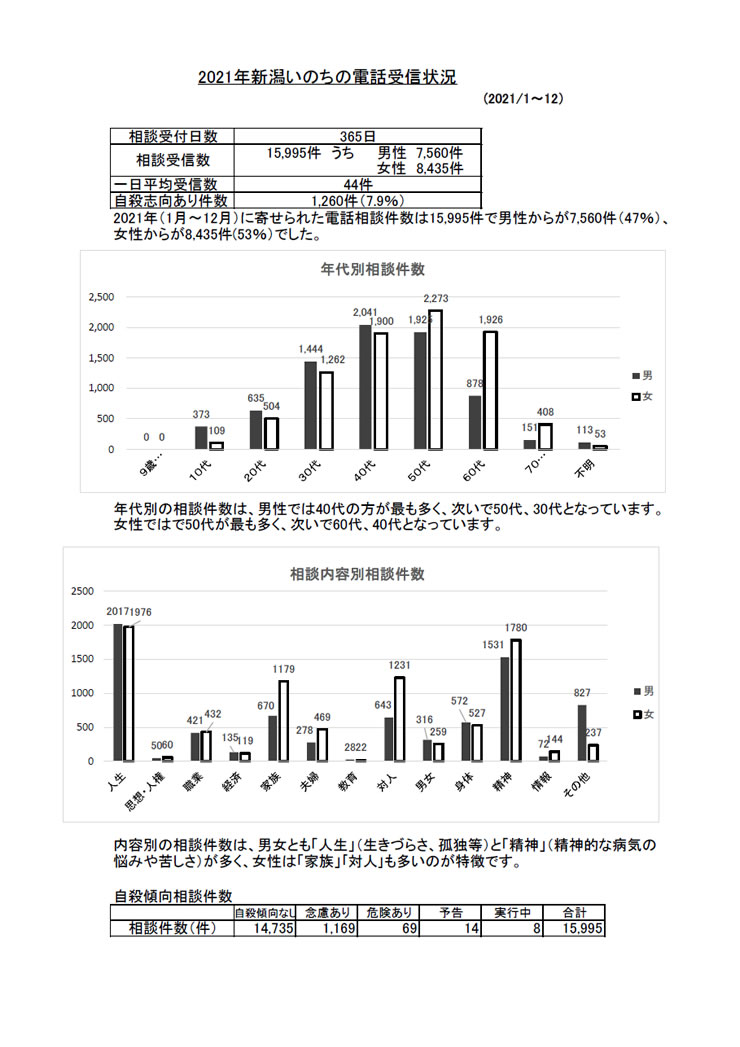 2020年新潟いのちの電話受信状況